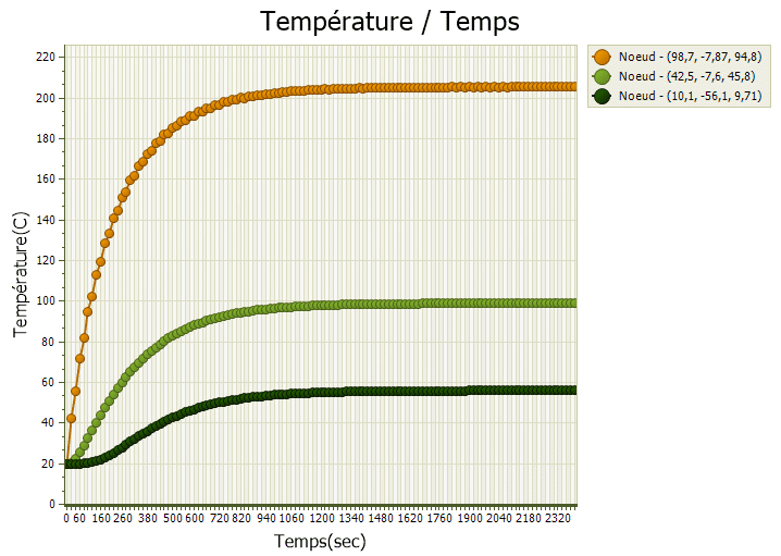 Graphique de la température en fonction du temps
