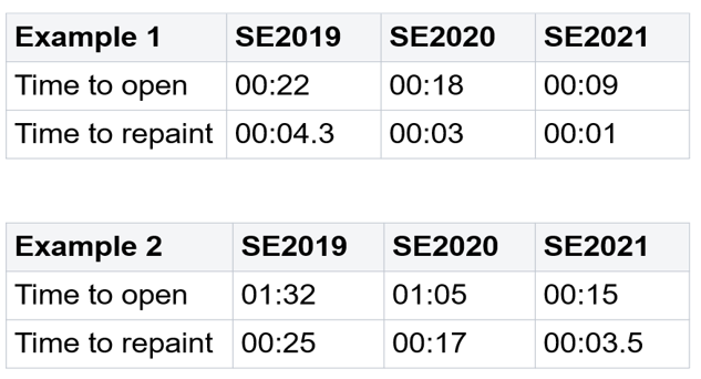 Comparaison des temps d'ouverture et de peinture entre SE2019, 2020 et 2021 Nouveautés Solid Edge 2021 : Pièce